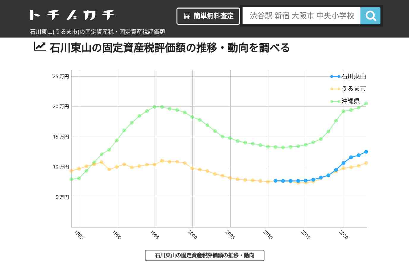 石川東山(うるま市)の固定資産税・固定資産税評価額 | トチノカチ