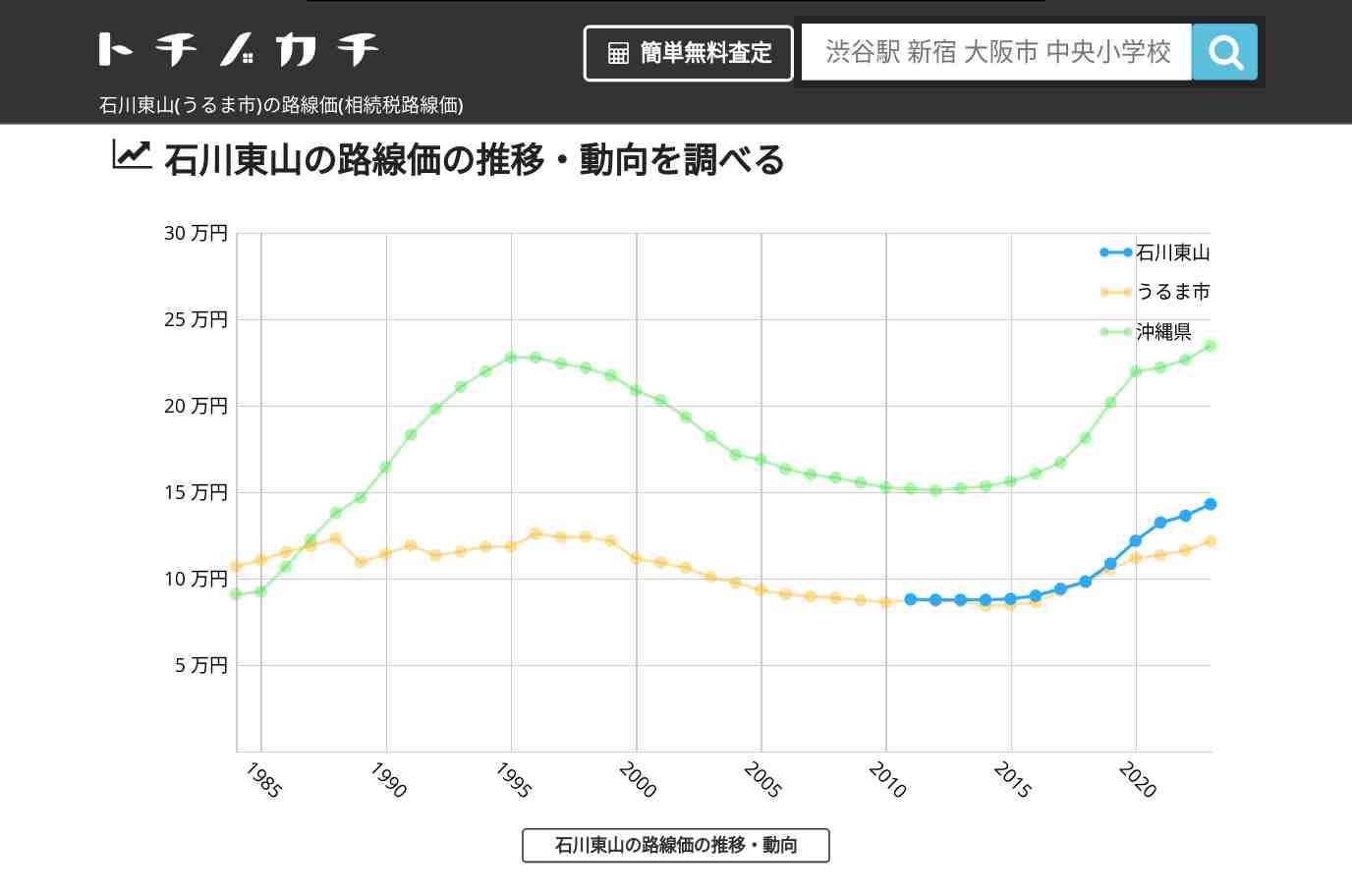 石川東山(うるま市)の路線価(相続税路線価) | トチノカチ