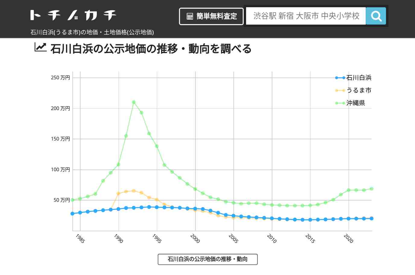 石川白浜(うるま市)の地価・土地価格(公示地価) | トチノカチ