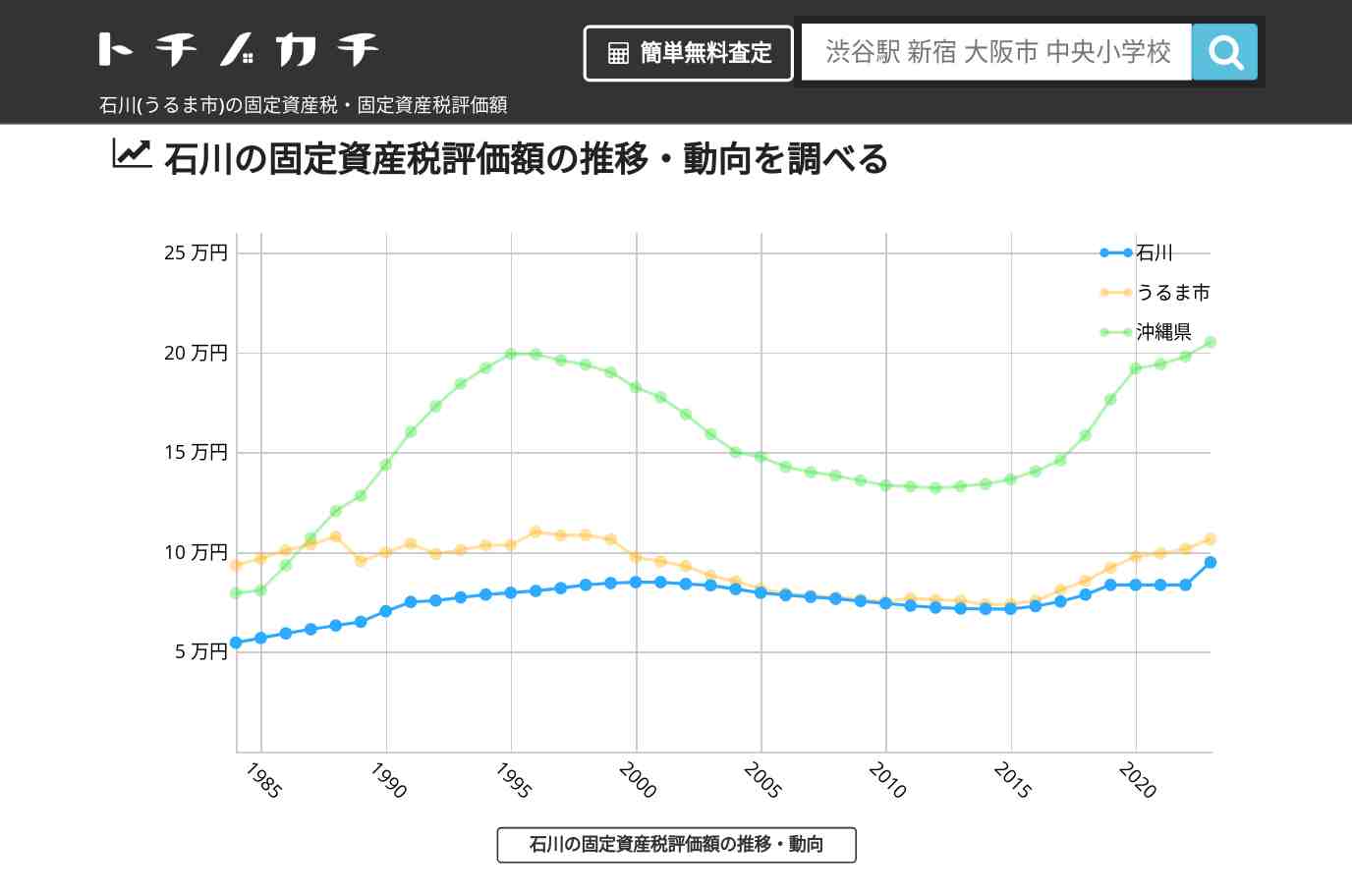 石川(うるま市)の固定資産税・固定資産税評価額 | トチノカチ