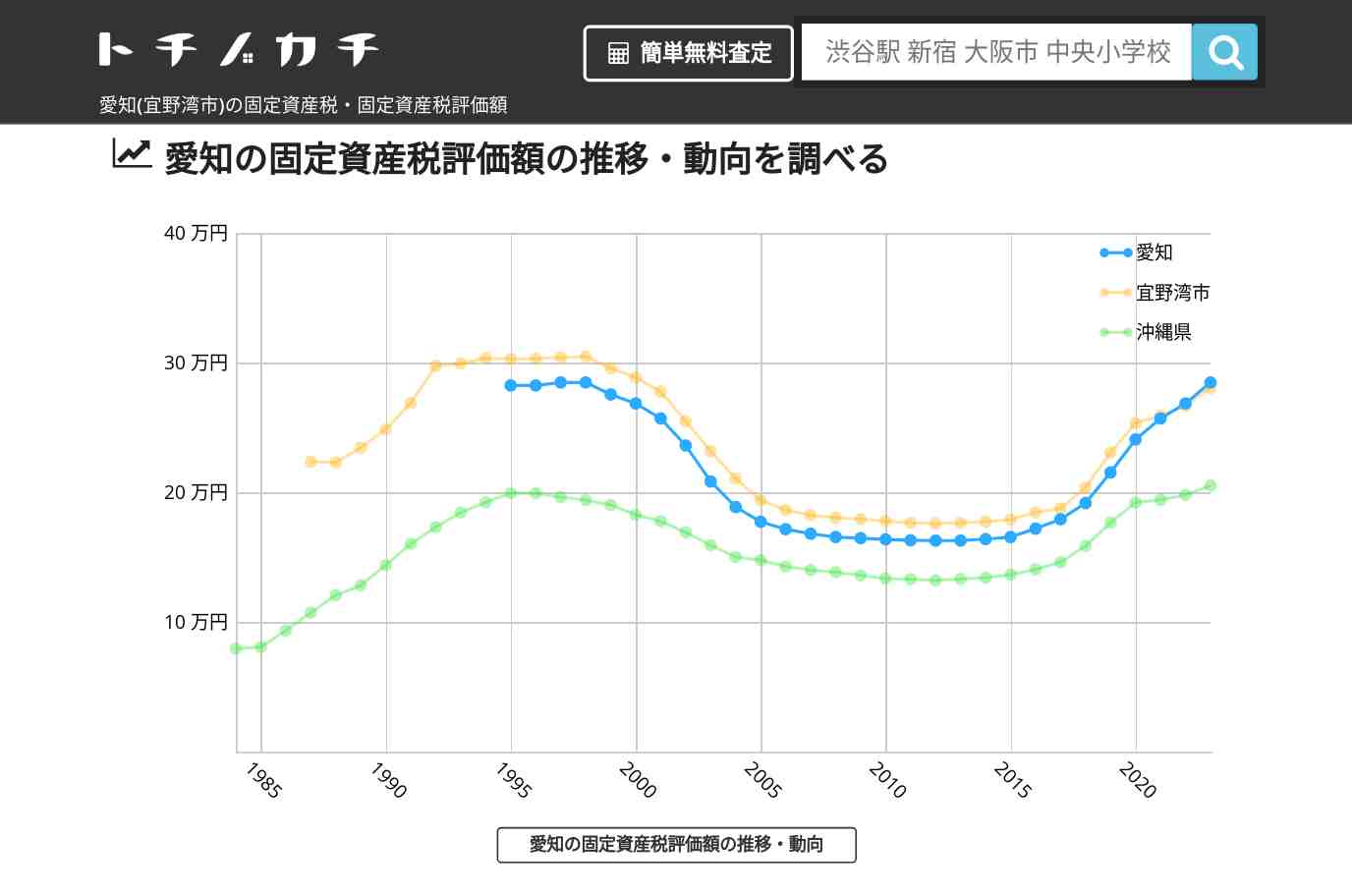 愛知(宜野湾市)の固定資産税・固定資産税評価額 | トチノカチ