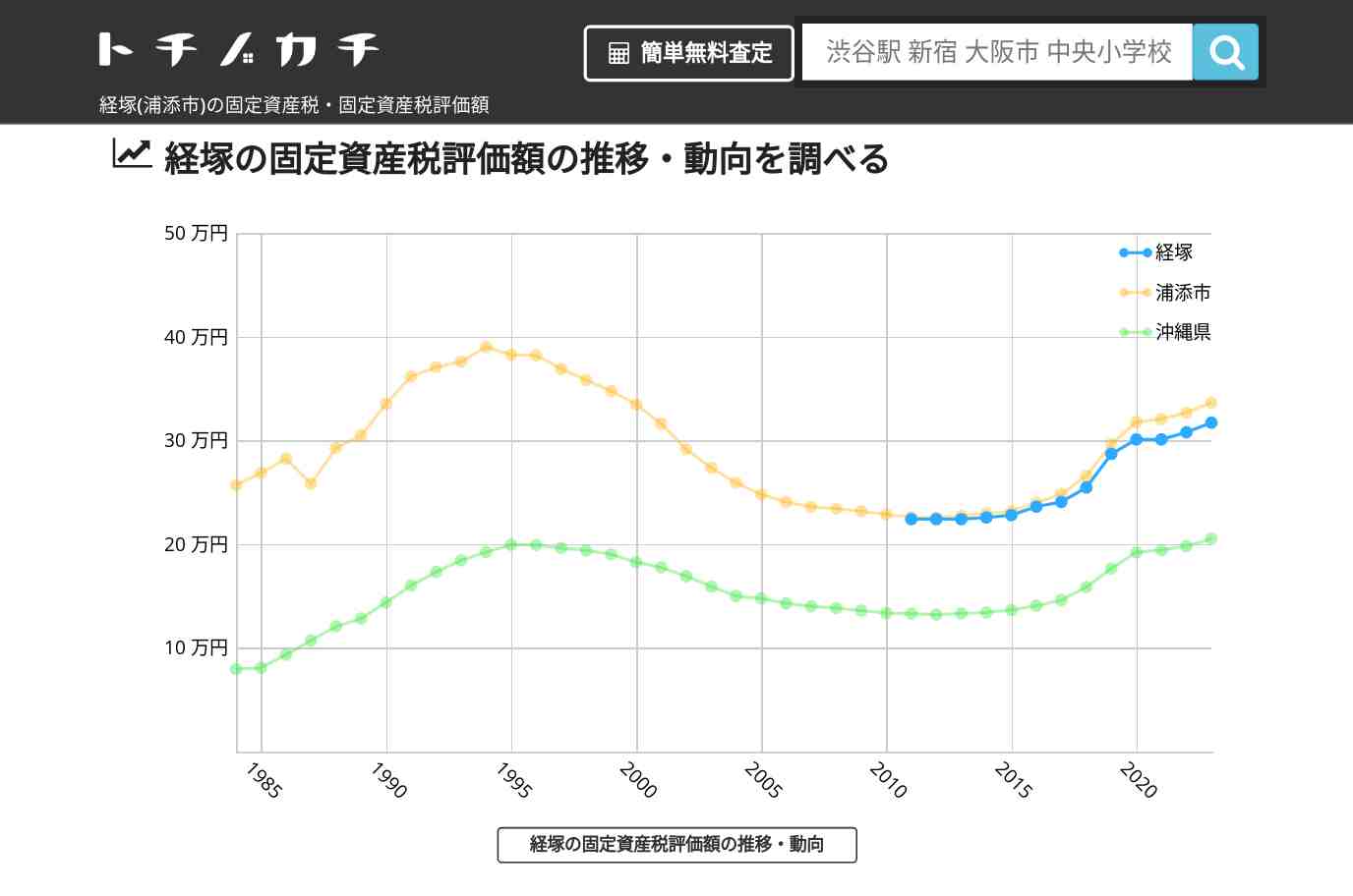 経塚(浦添市)の固定資産税・固定資産税評価額 | トチノカチ