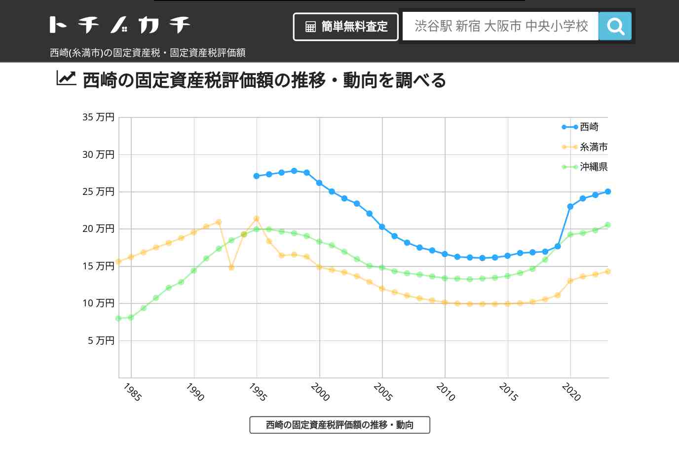 西崎(糸満市)の固定資産税・固定資産税評価額 | トチノカチ
