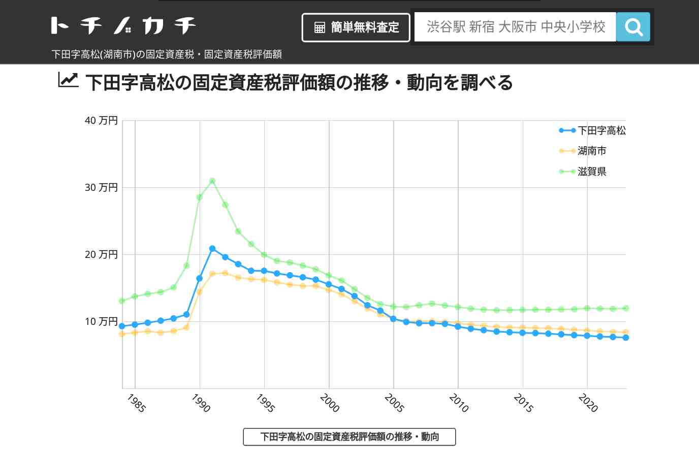 下田字高松(湖南市)の固定資産税・固定資産税評価額 | トチノカチ