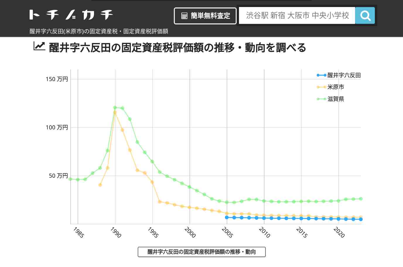醒井字六反田(米原市)の固定資産税・固定資産税評価額 | トチノカチ