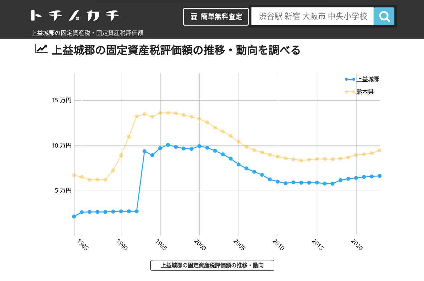 上益城郡(熊本県)の固定資産税・固定資産税評価額 | トチノカチ
