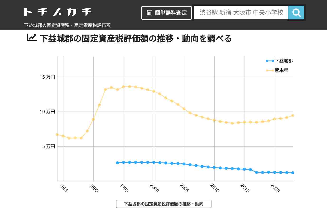 下益城郡(熊本県)の固定資産税・固定資産税評価額 | トチノカチ