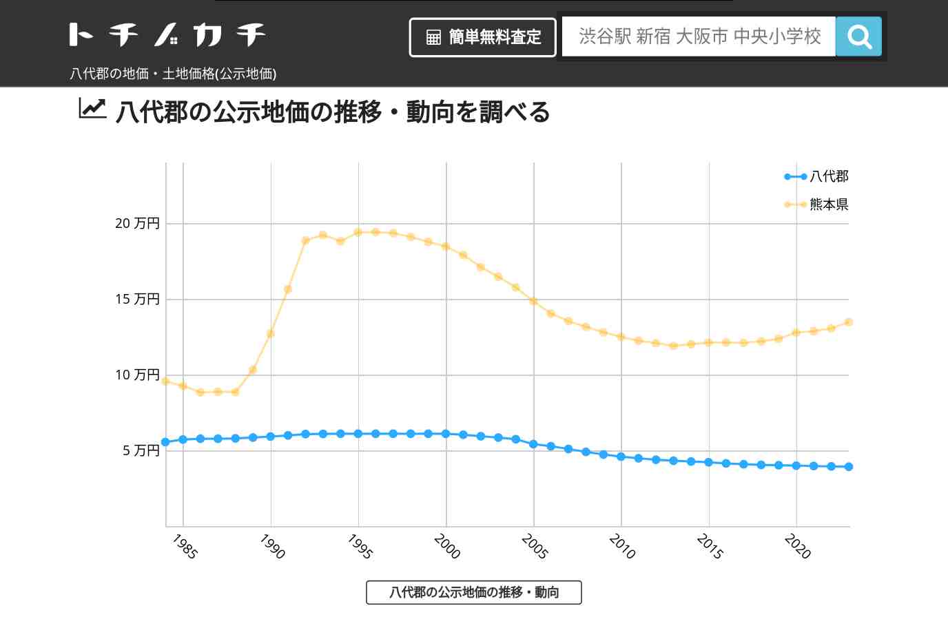 八代郡(熊本県)の地価・土地価格(公示地価) | トチノカチ