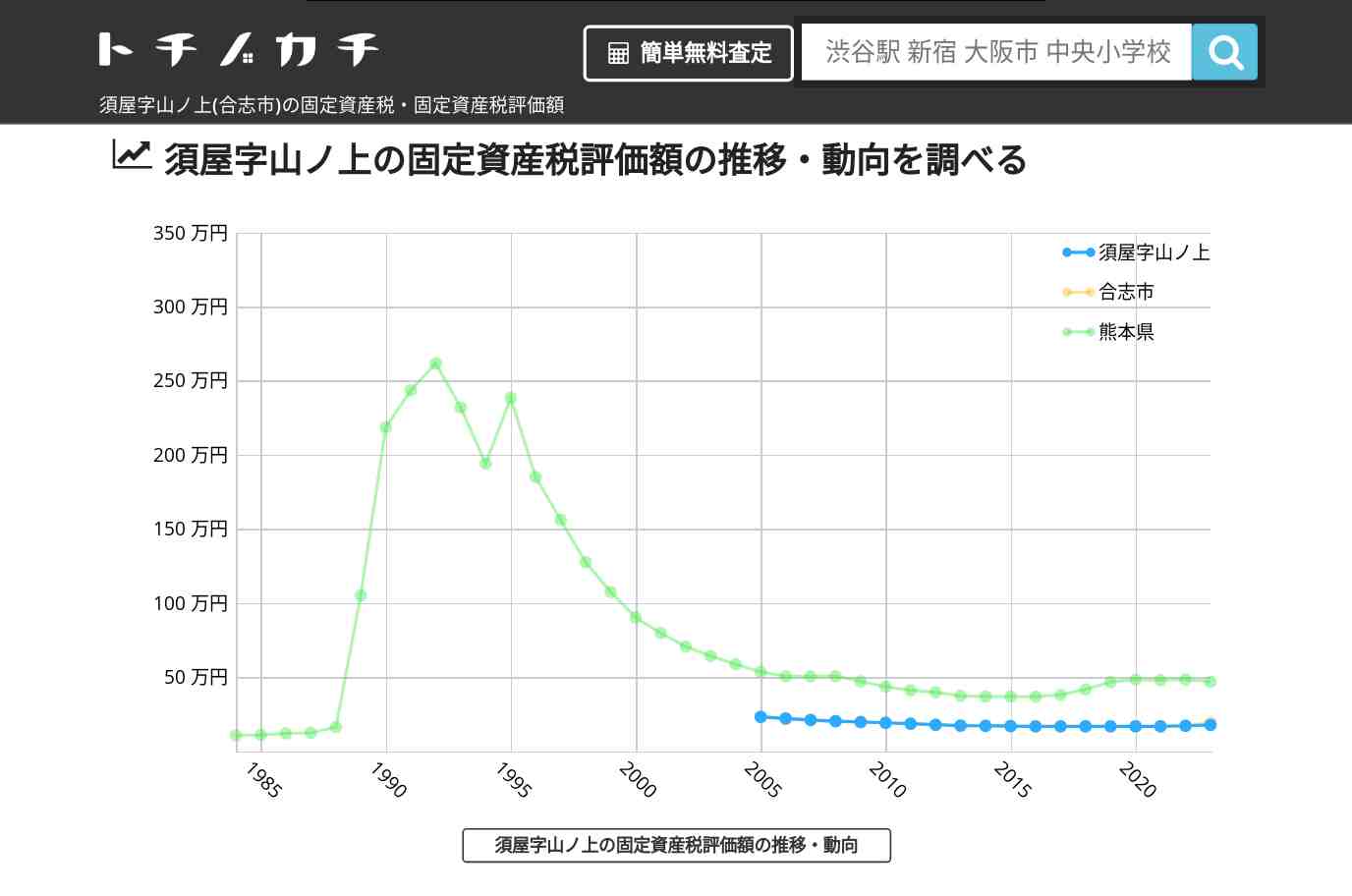 須屋字山ノ上(合志市)の固定資産税・固定資産税評価額 | トチノカチ