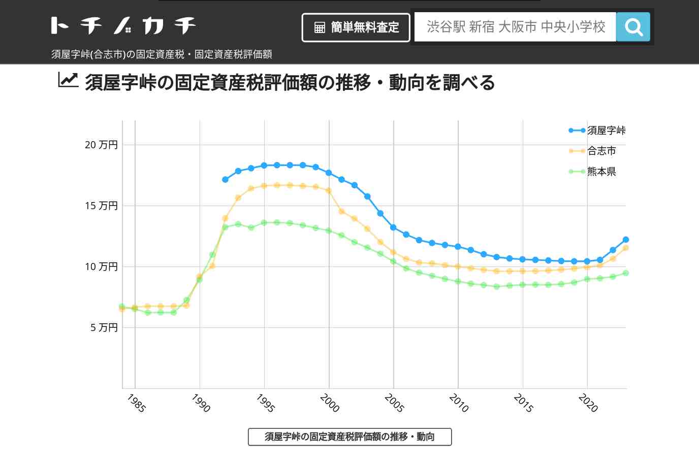 須屋字峠(合志市)の固定資産税・固定資産税評価額 | トチノカチ