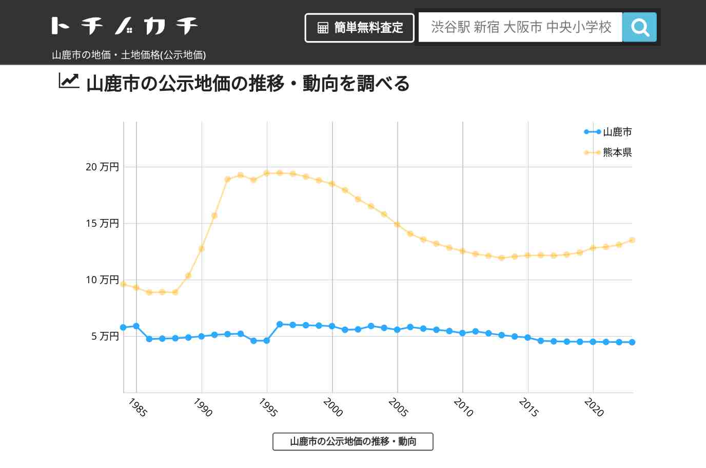 山鹿市(熊本県)の地価・土地価格(公示地価) | トチノカチ