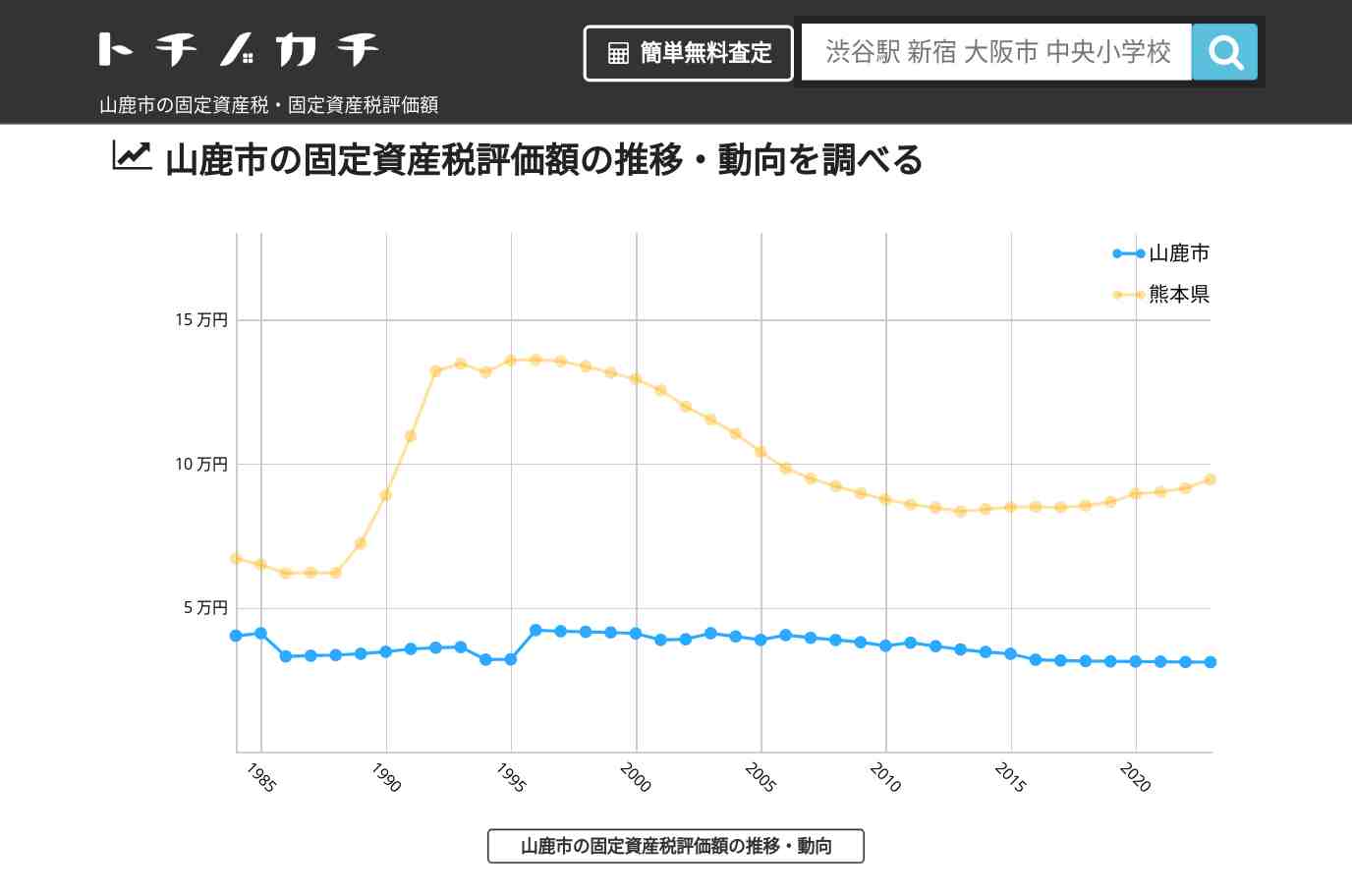 米田小学校(熊本県 山鹿市)周辺の固定資産税・固定資産税評価額 | トチノカチ