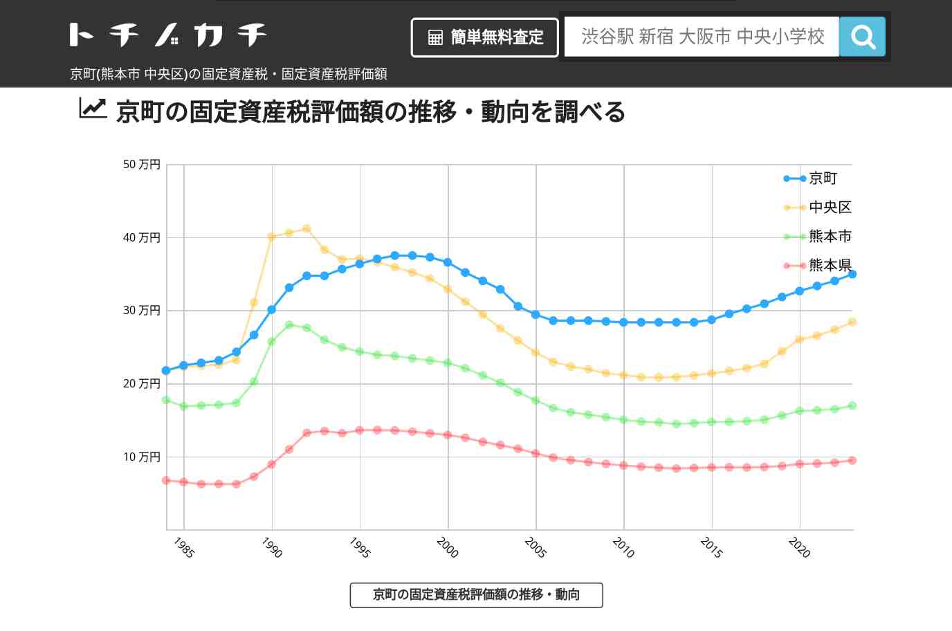 京町(中央区)の固定資産税・固定資産税評価額 | トチノカチ
