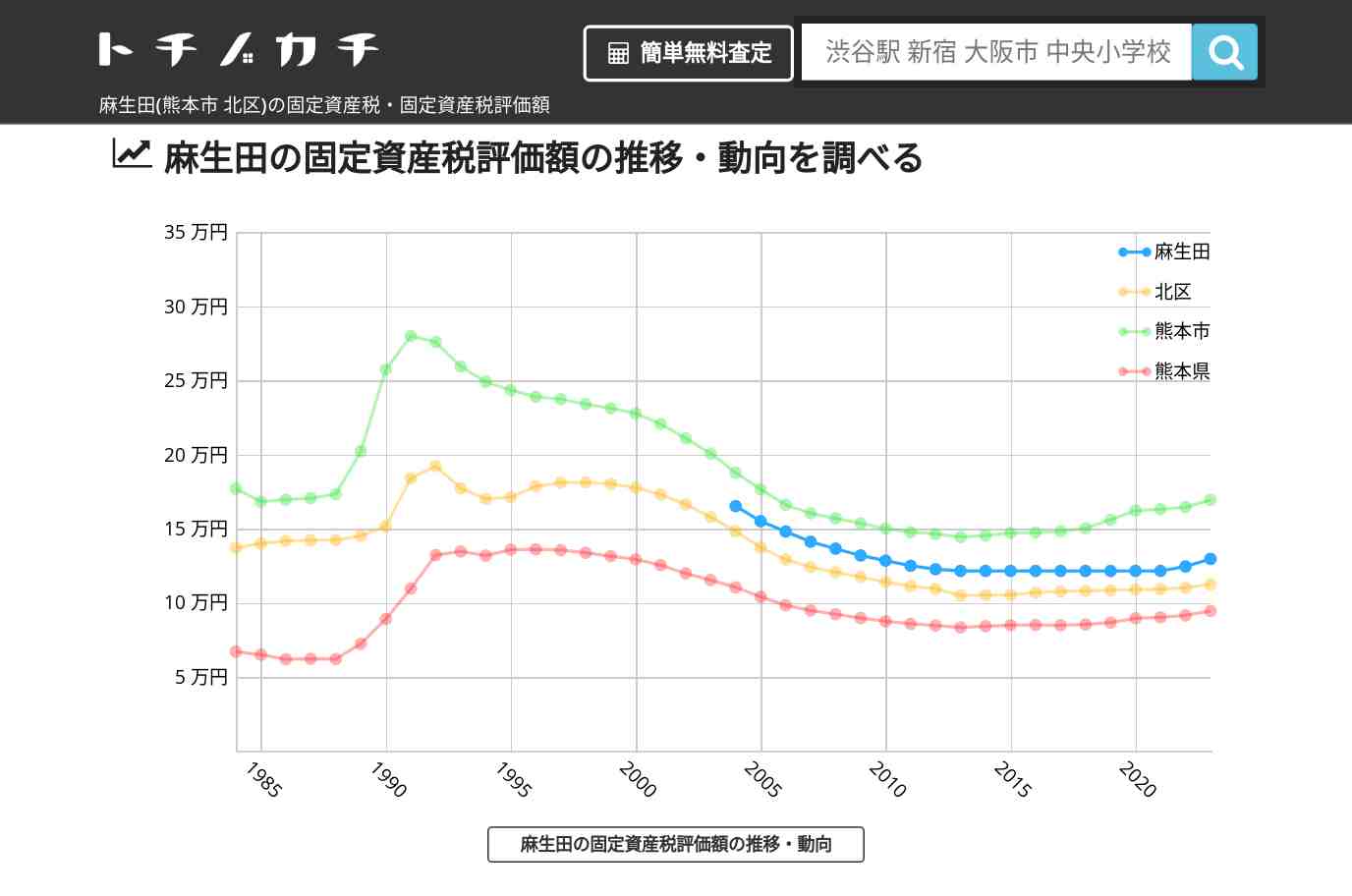 麻生田(北区)の固定資産税・固定資産税評価額 | トチノカチ