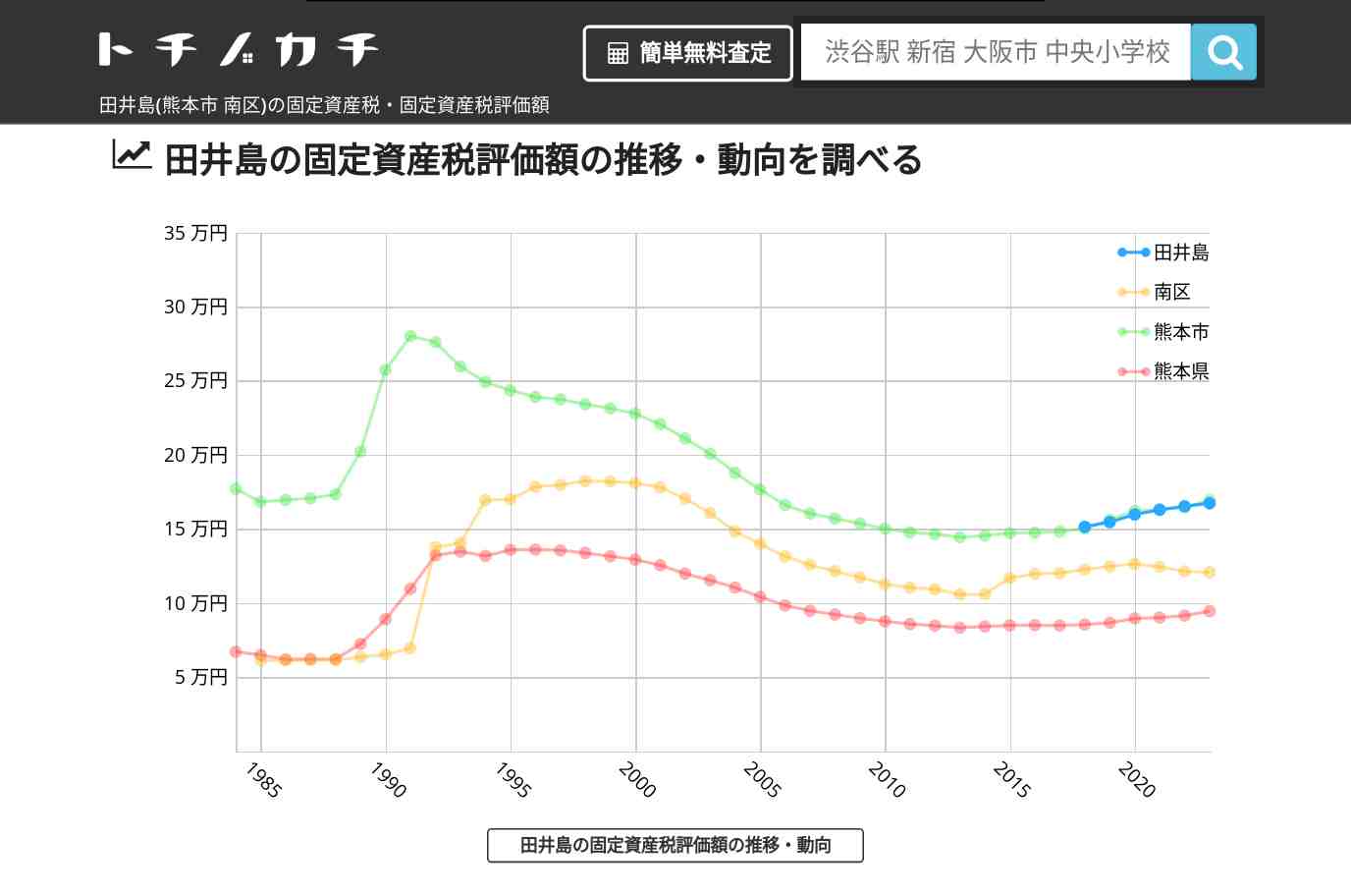 田井島(南区)の固定資産税・固定資産税評価額 | トチノカチ