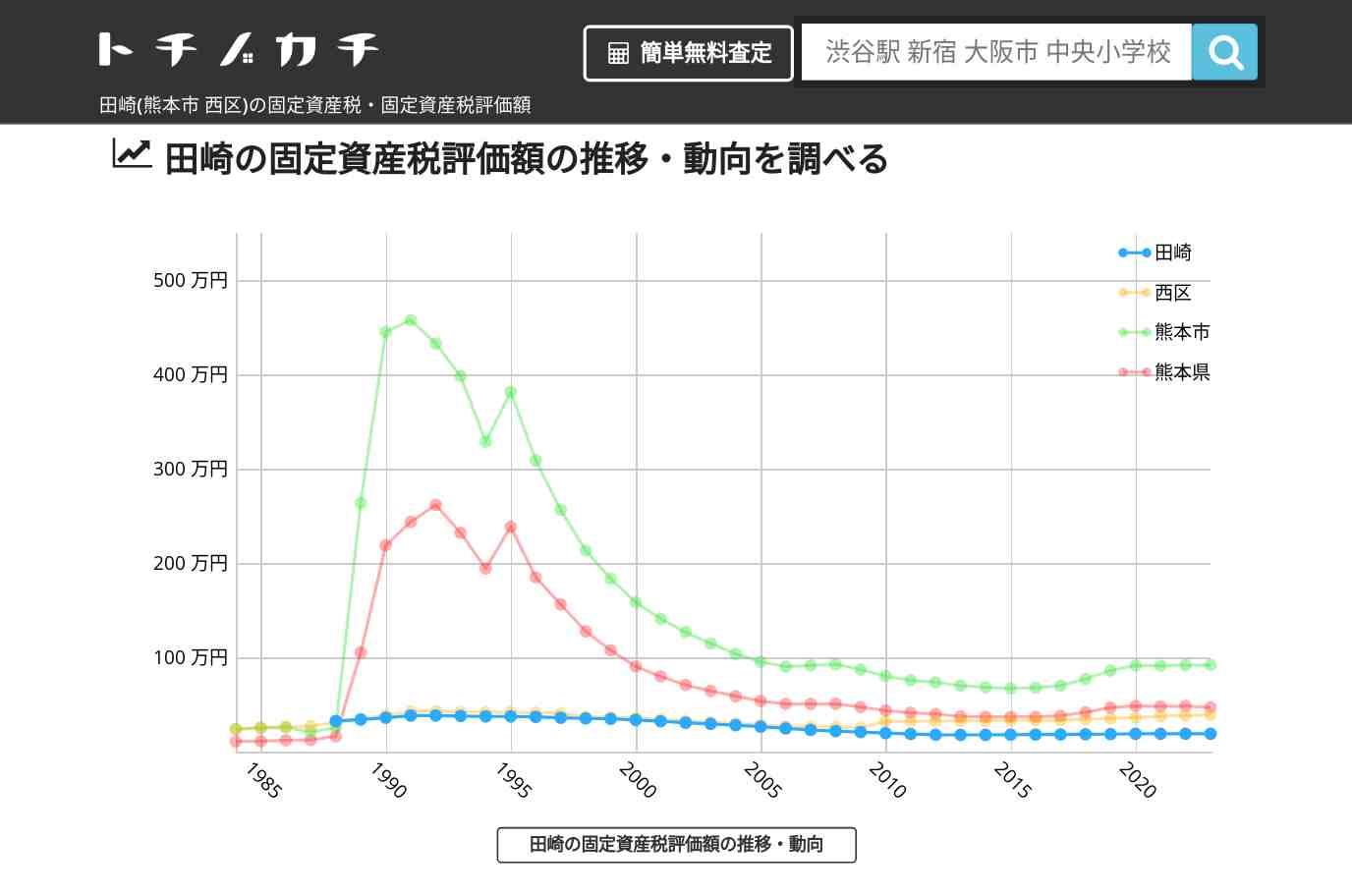 田崎(西区)の固定資産税・固定資産税評価額 | トチノカチ