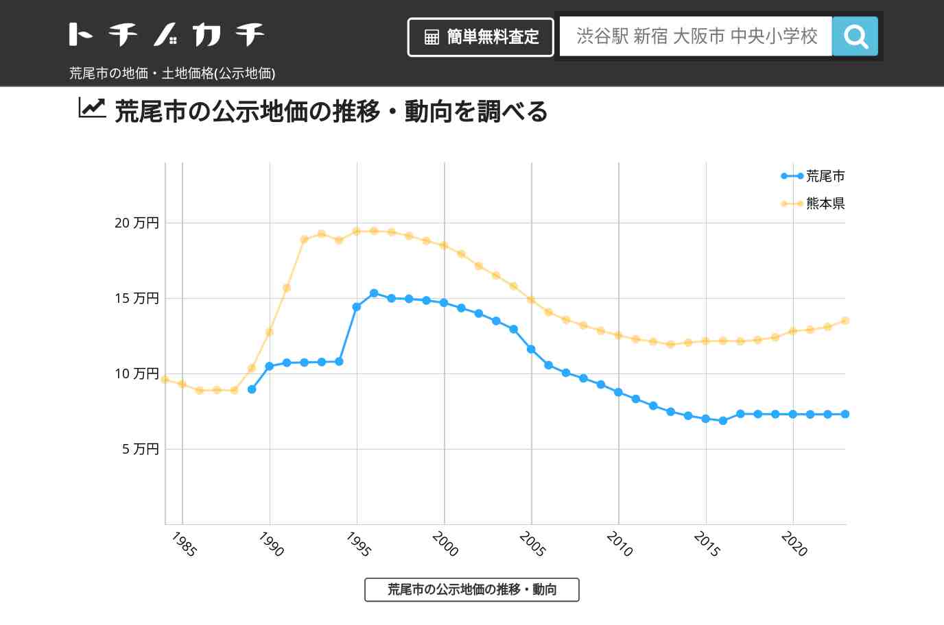 荒尾市(熊本県)の地価・土地価格(公示地価) | トチノカチ
