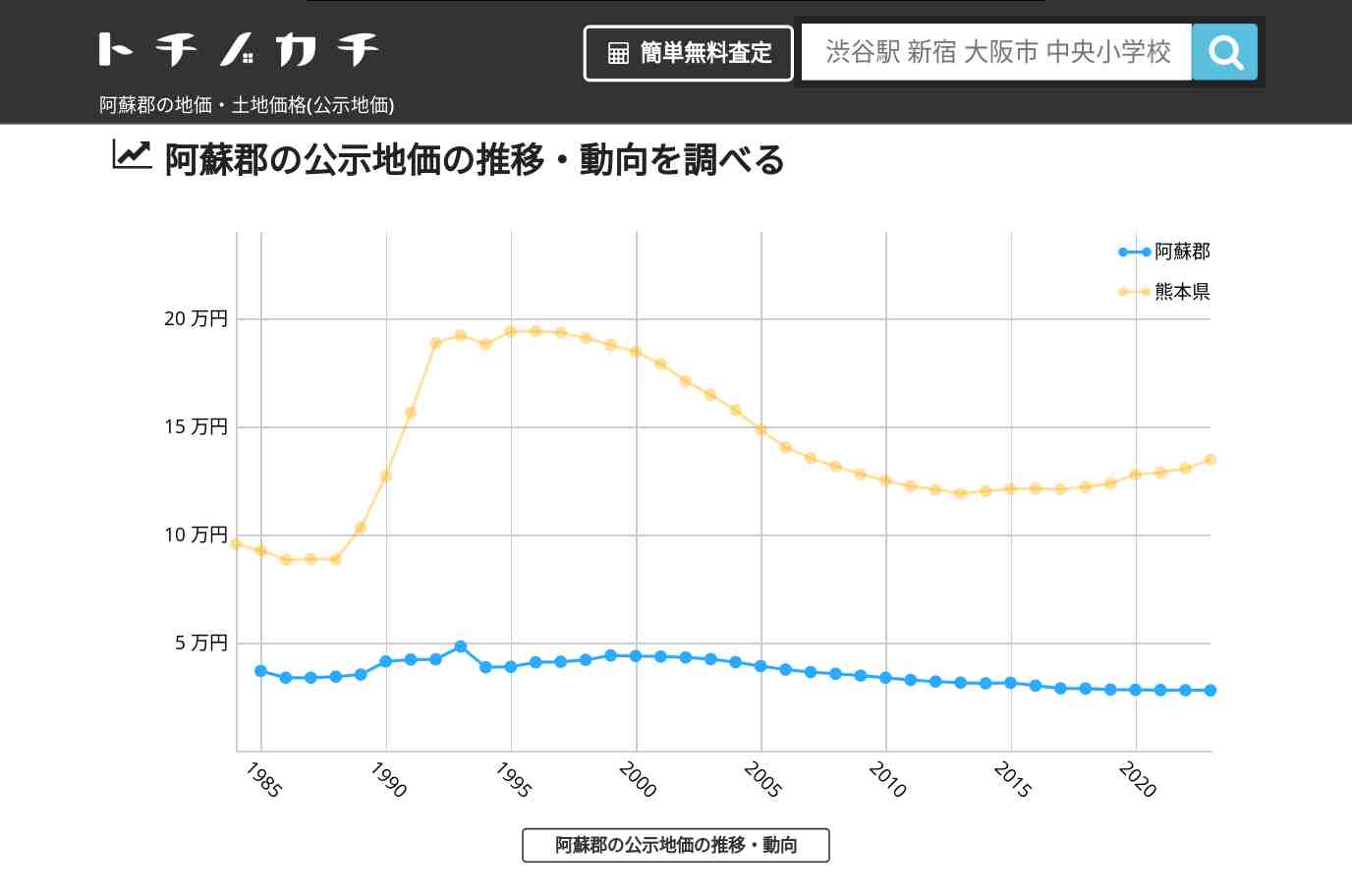 阿蘇郡(熊本県)の地価・土地価格(公示地価) | トチノカチ