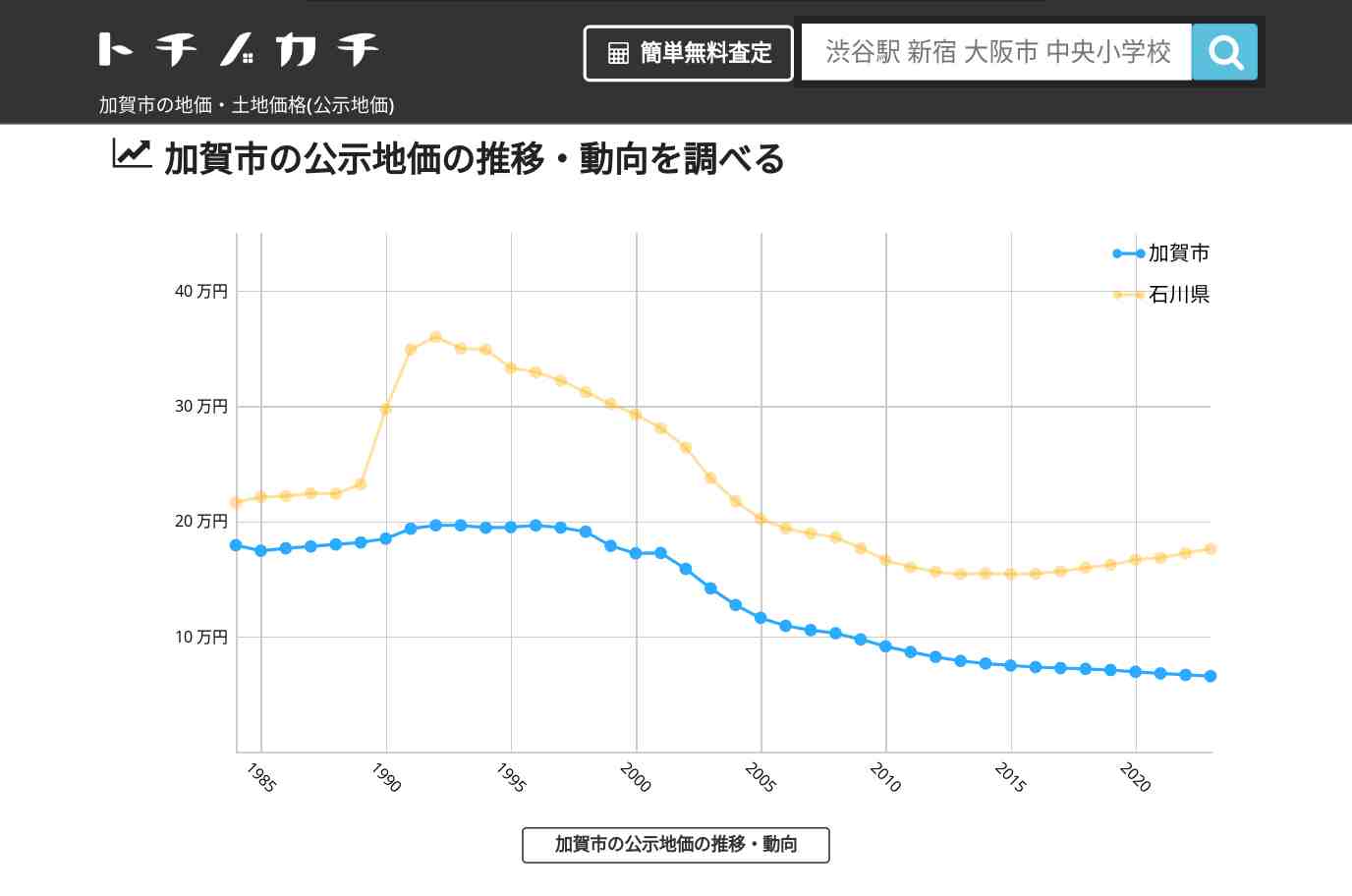 加賀市(石川県)の地価・土地価格(公示地価) | トチノカチ