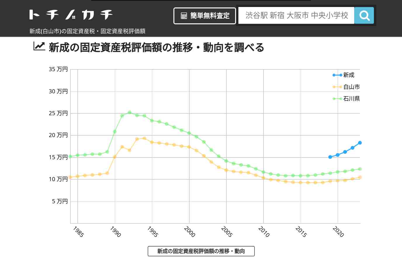 新成(白山市)の固定資産税・固定資産税評価額 | トチノカチ