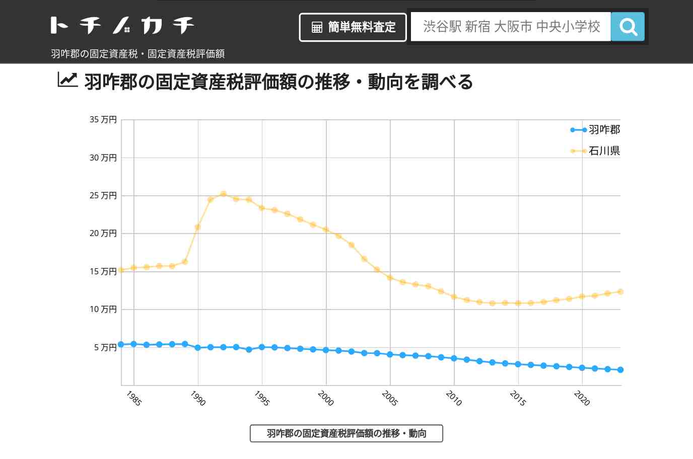 羽咋郡(石川県)の固定資産税・固定資産税評価額 | トチノカチ