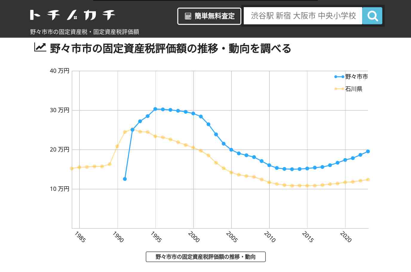 野々市市(石川県)の固定資産税・固定資産税評価額 | トチノカチ