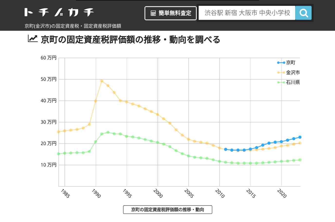 京町(金沢市)の固定資産税・固定資産税評価額 | トチノカチ