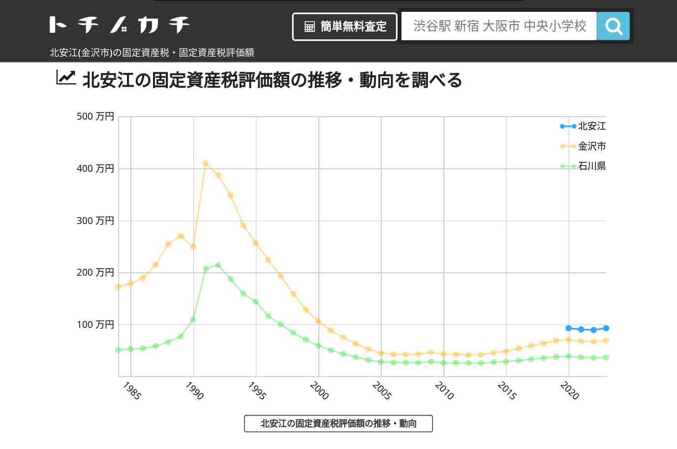 北安江(金沢市)の固定資産税・固定資産税評価額 | トチノカチ