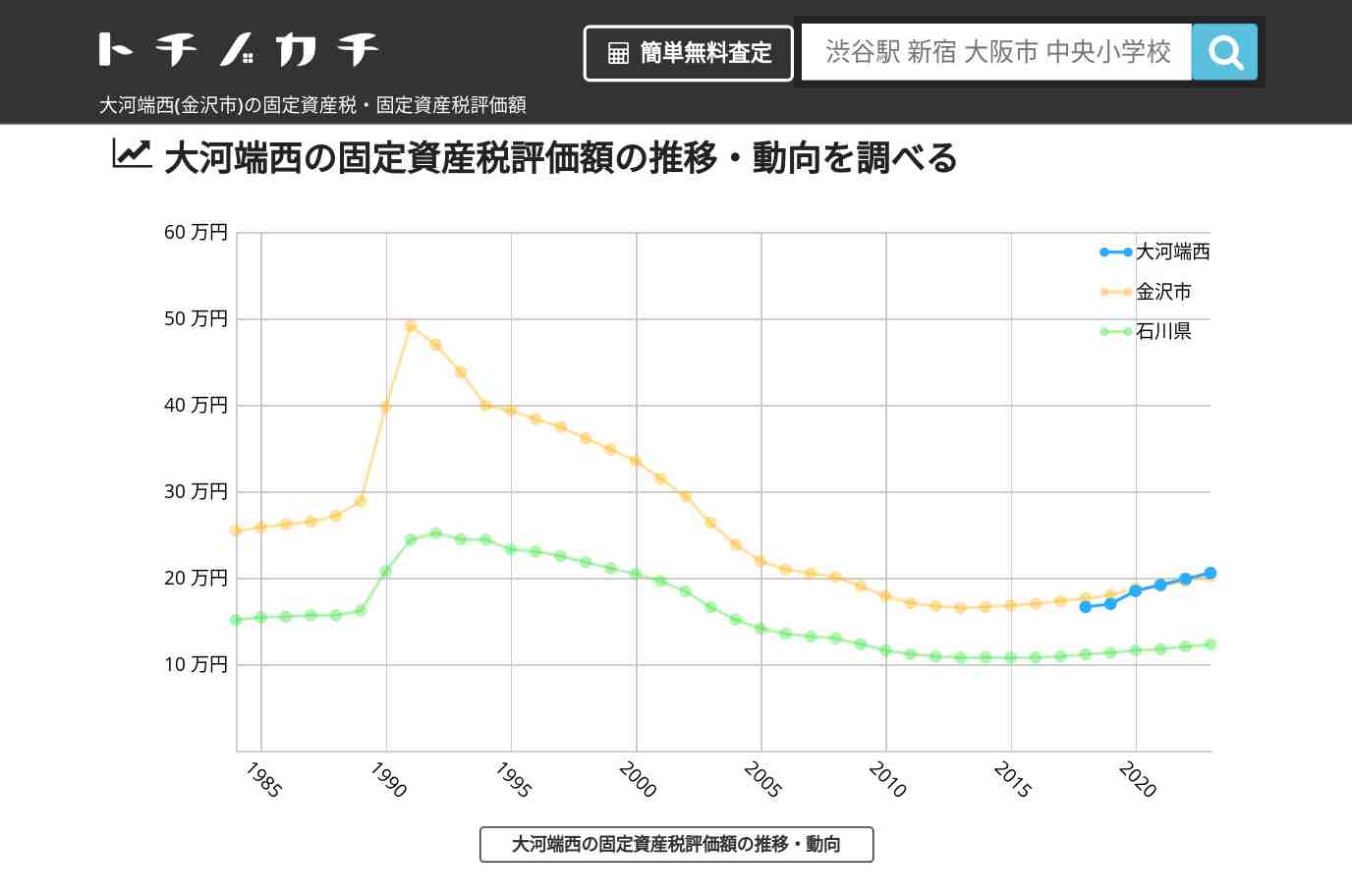 大河端西(金沢市)の固定資産税・固定資産税評価額 | トチノカチ