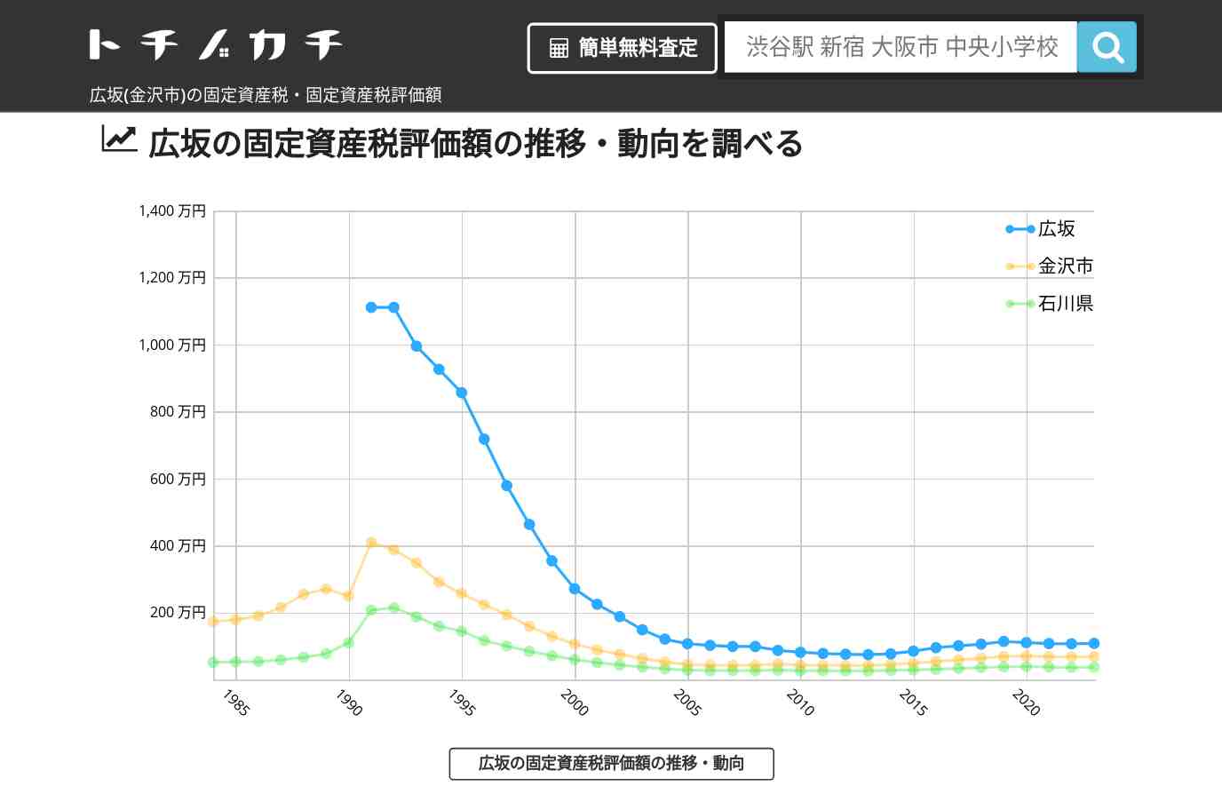 広坂(金沢市)の固定資産税・固定資産税評価額 | トチノカチ