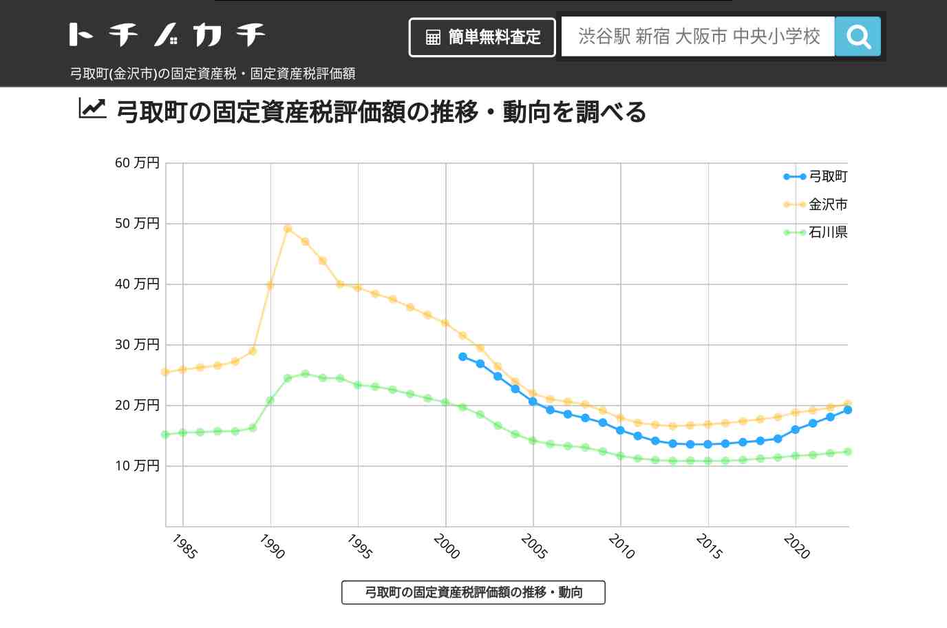 弓取町(金沢市)の固定資産税・固定資産税評価額 | トチノカチ