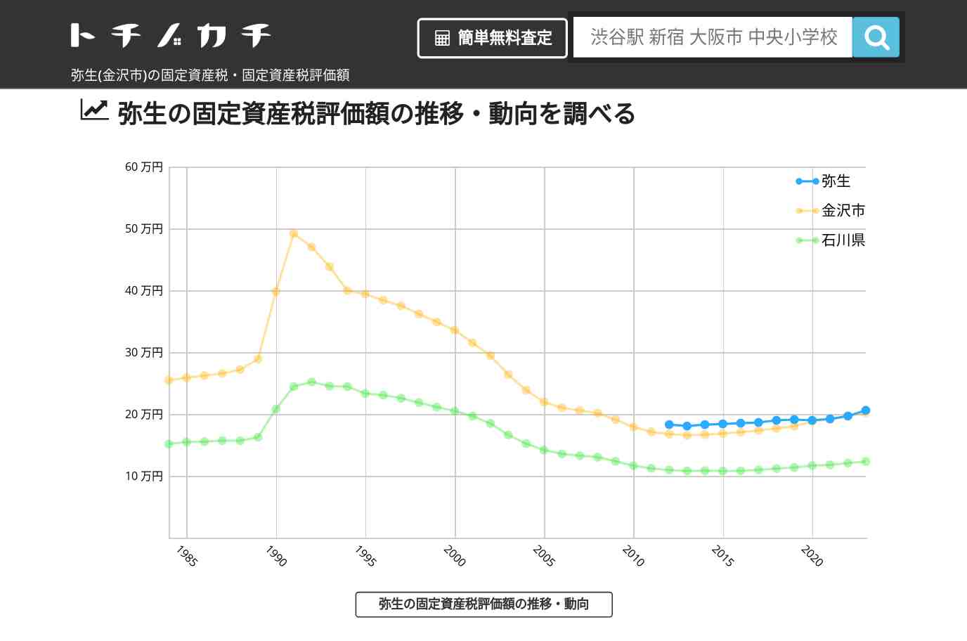弥生(金沢市)の固定資産税・固定資産税評価額 | トチノカチ