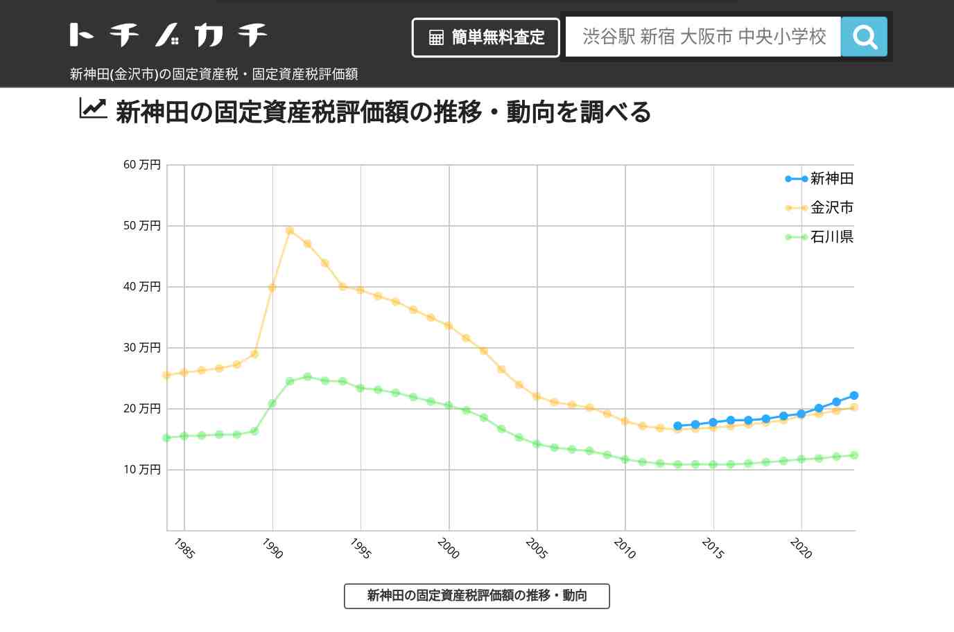 新神田(金沢市)の固定資産税・固定資産税評価額 | トチノカチ