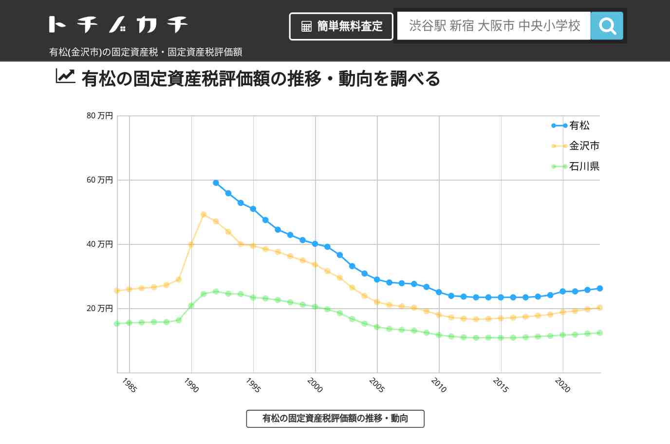 有松(金沢市)の固定資産税・固定資産税評価額 | トチノカチ