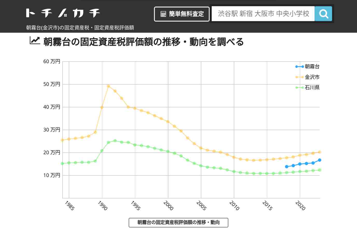 朝霧台(金沢市)の固定資産税・固定資産税評価額 | トチノカチ