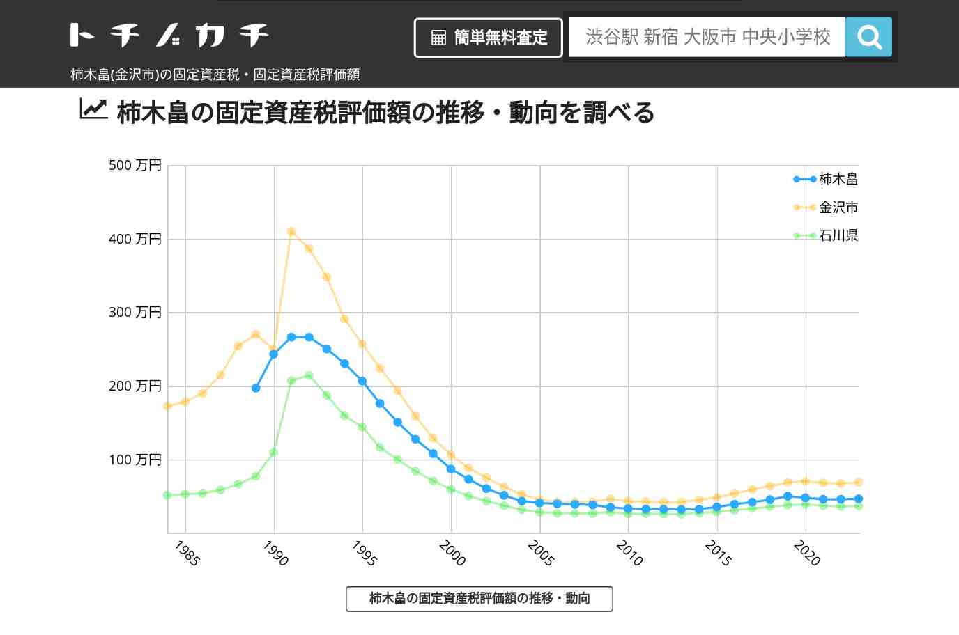 柿木畠(金沢市)の固定資産税・固定資産税評価額 | トチノカチ