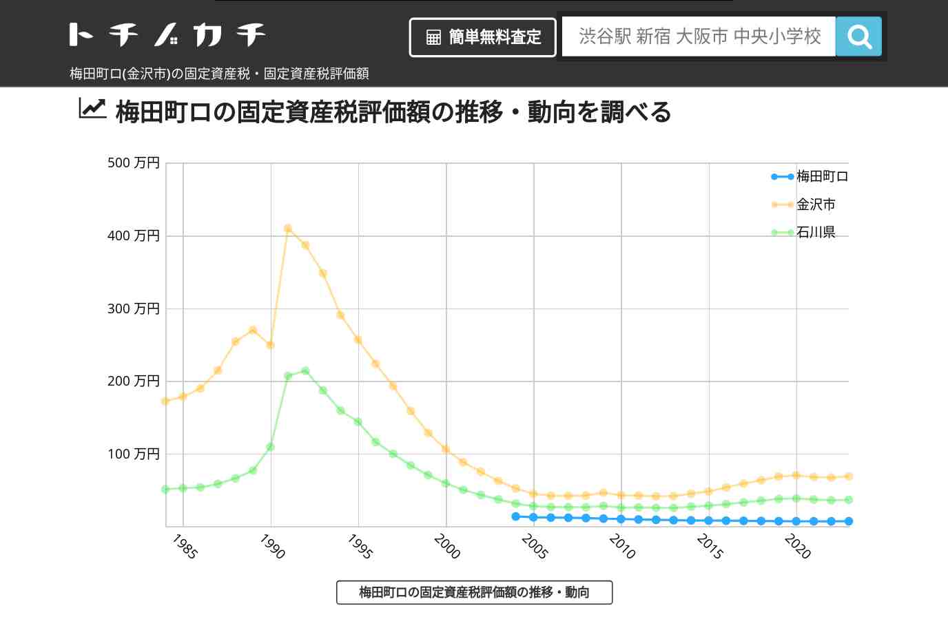 梅田町ロ(金沢市)の固定資産税・固定資産税評価額 | トチノカチ