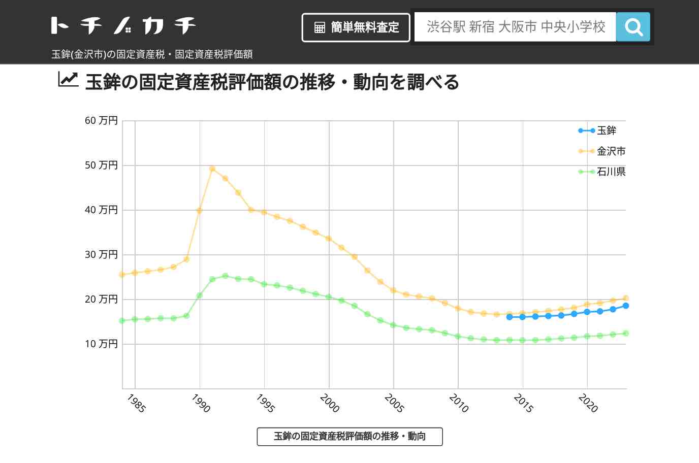 玉鉾(金沢市)の固定資産税・固定資産税評価額 | トチノカチ