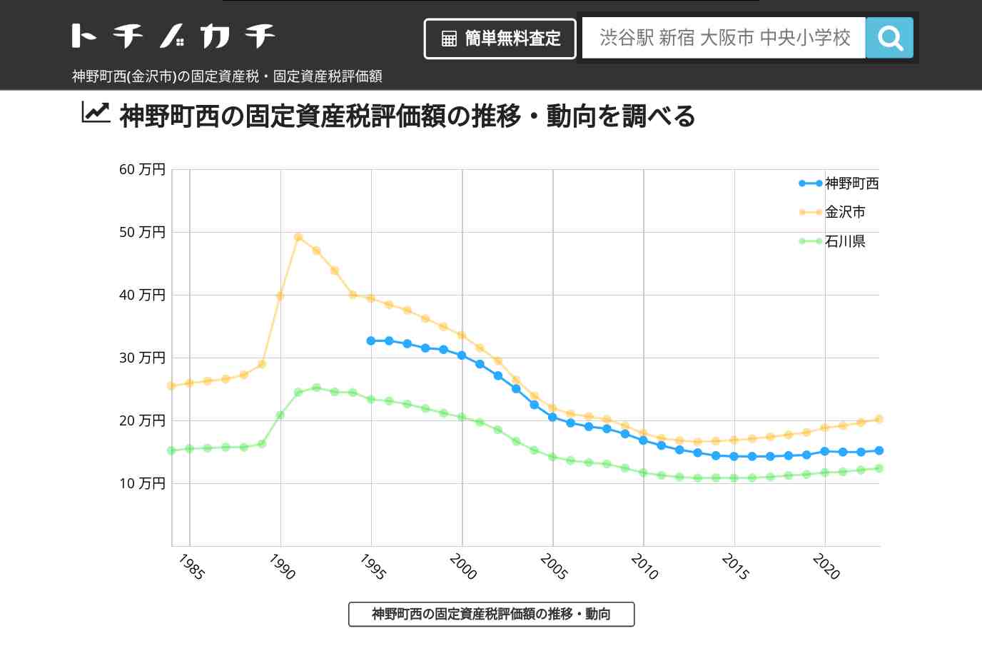 神野町西(金沢市)の固定資産税・固定資産税評価額 | トチノカチ