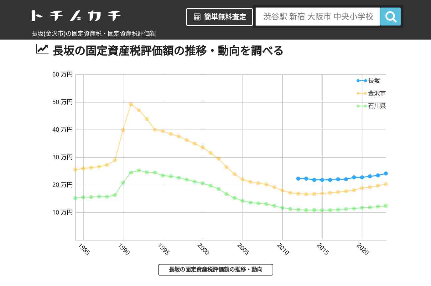長坂(金沢市)の固定資産税・固定資産税評価額 | トチノカチ