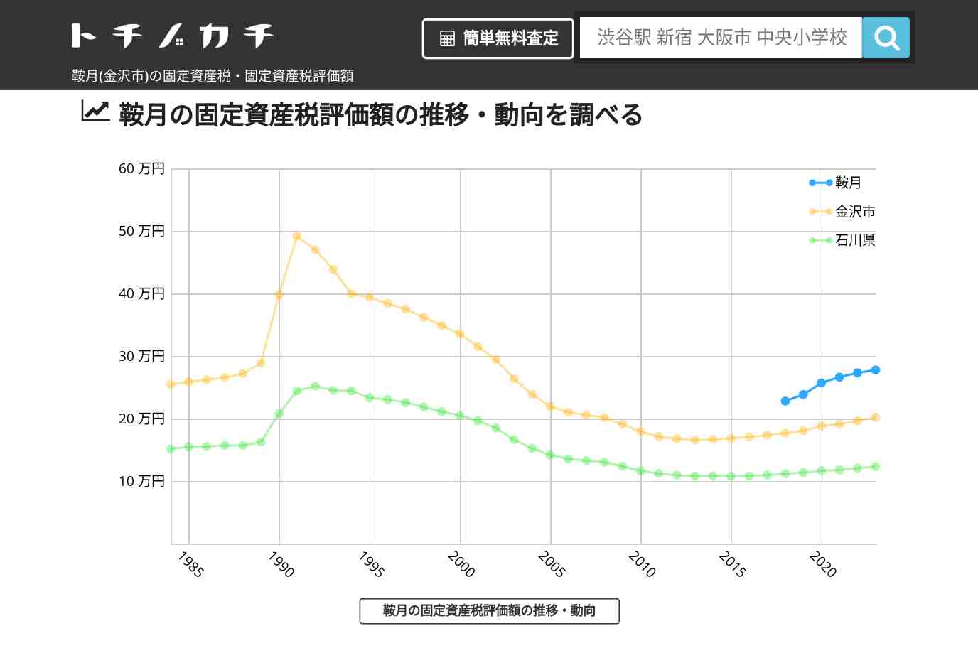 鞍月(金沢市)の固定資産税・固定資産税評価額 | トチノカチ