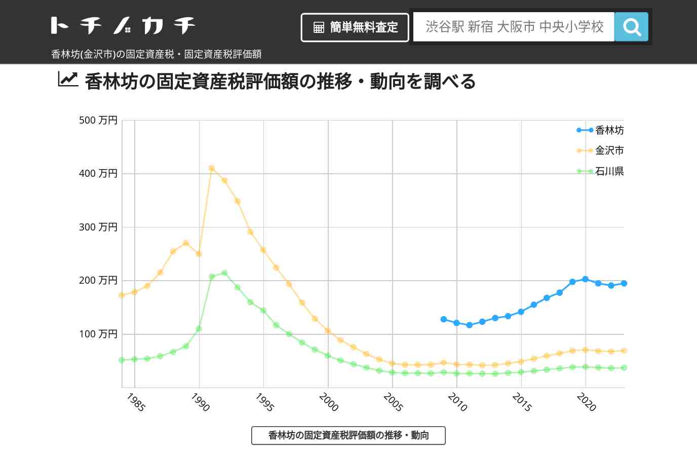 香林坊(金沢市)の固定資産税・固定資産税評価額 | トチノカチ