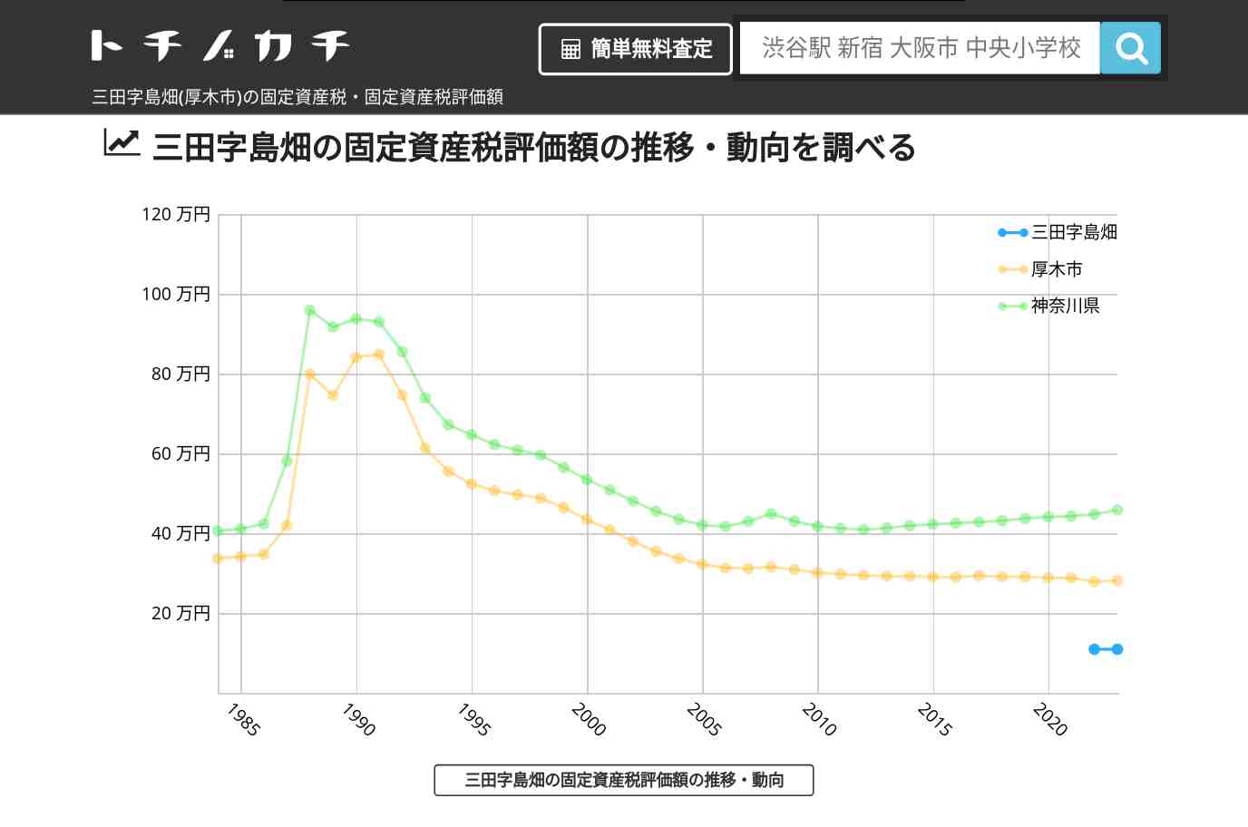 三田字島畑(厚木市)の固定資産税・固定資産税評価額 | トチノカチ