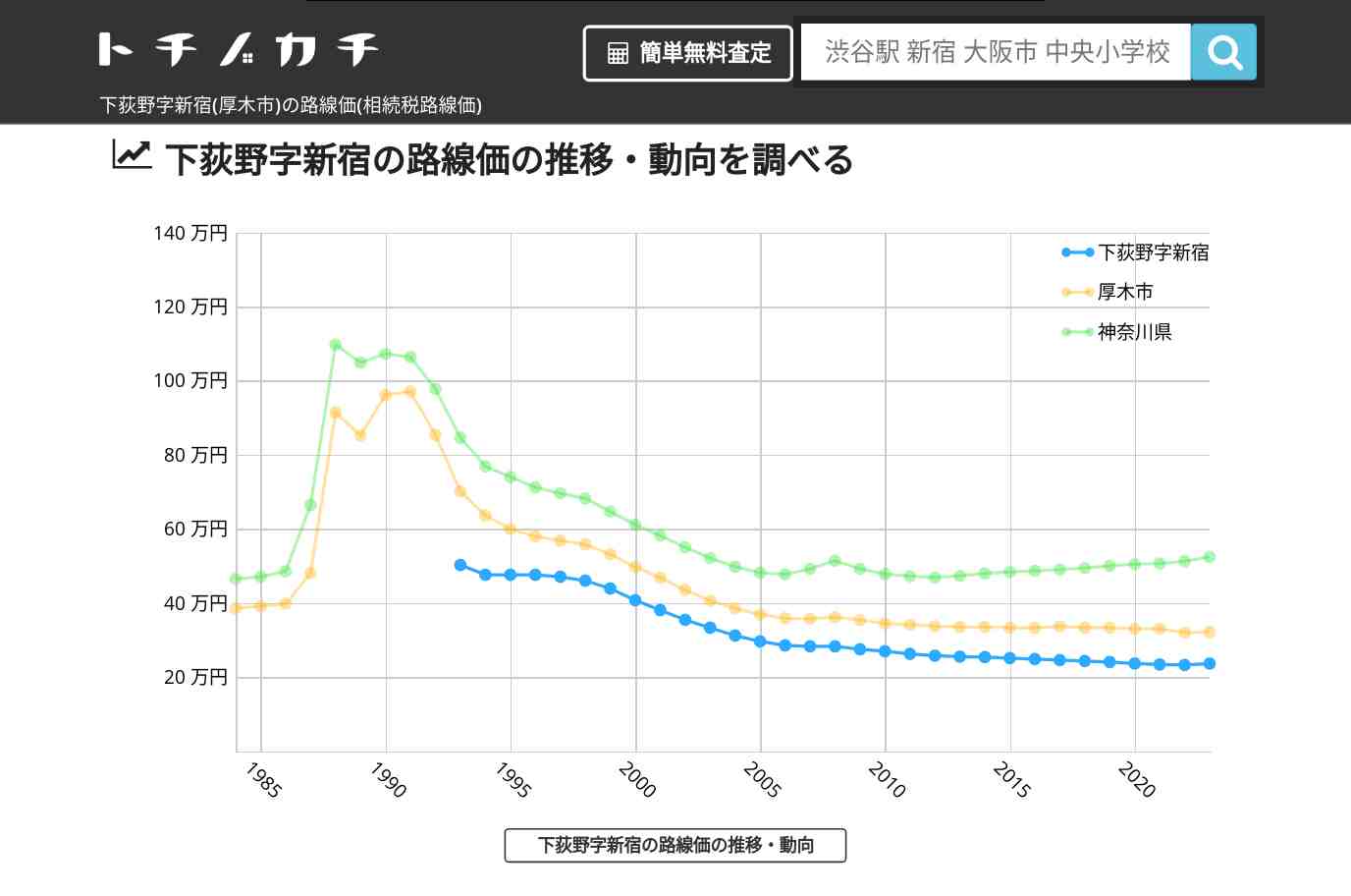 下荻野字新宿(厚木市)の路線価(相続税路線価) | トチノカチ