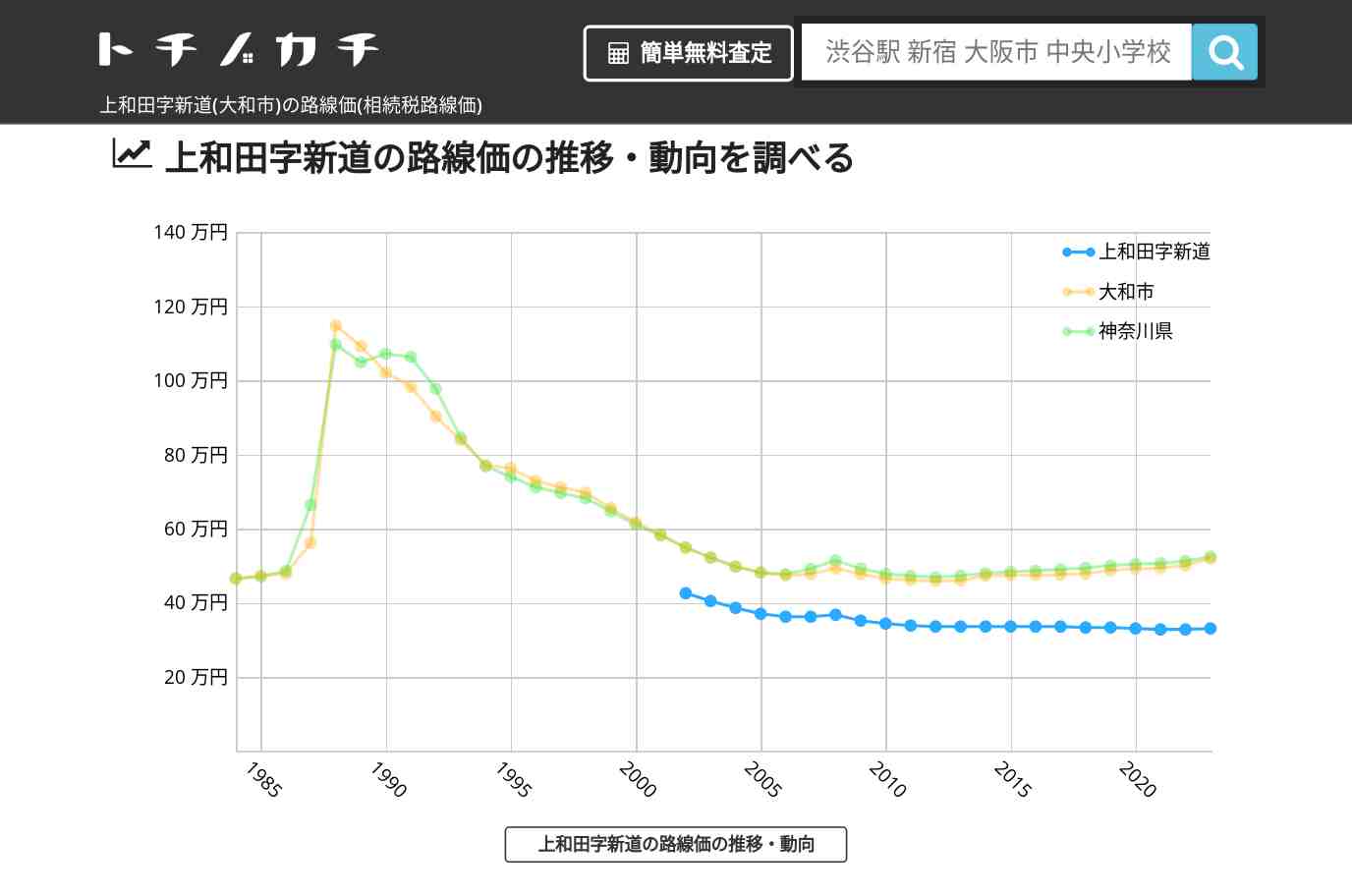 上和田字新道(大和市)の路線価(相続税路線価) | トチノカチ