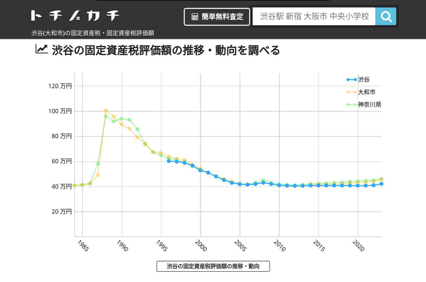 渋谷(大和市)の固定資産税・固定資産税評価額 | トチノカチ