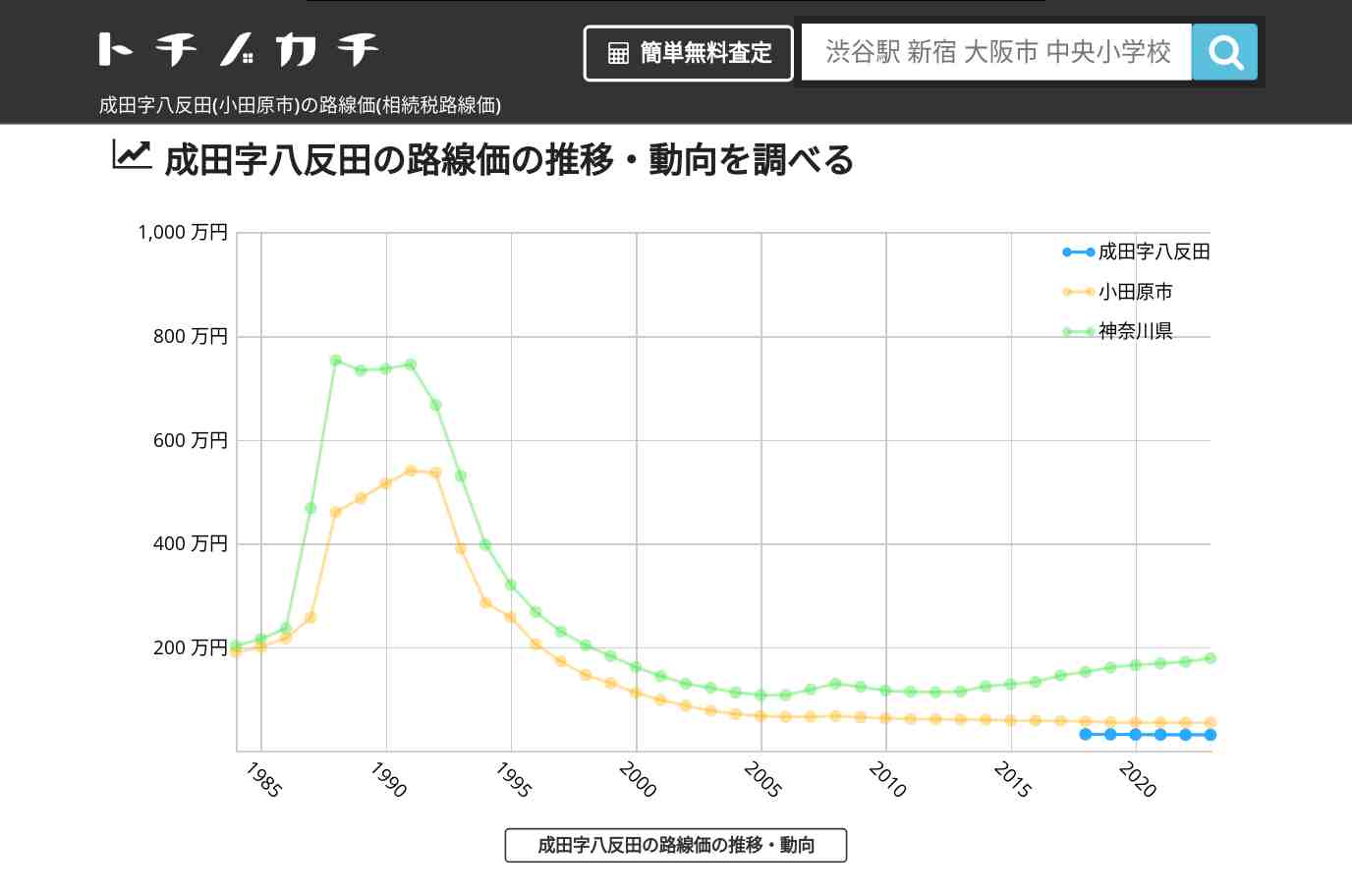 成田字八反田(小田原市)の路線価(相続税路線価) | トチノカチ