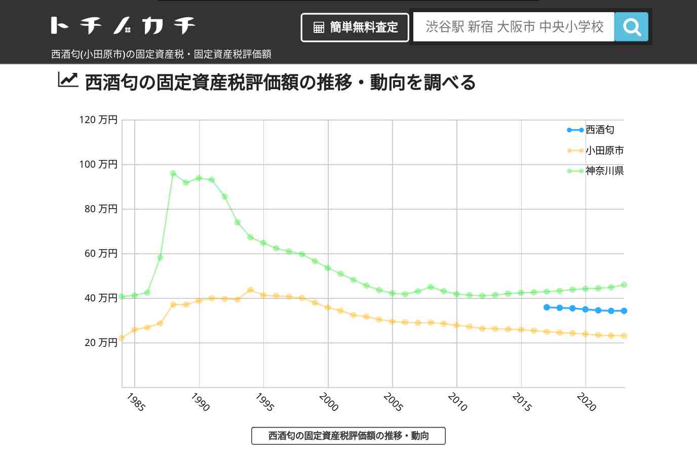 西酒匂(小田原市)の固定資産税・固定資産税評価額 | トチノカチ