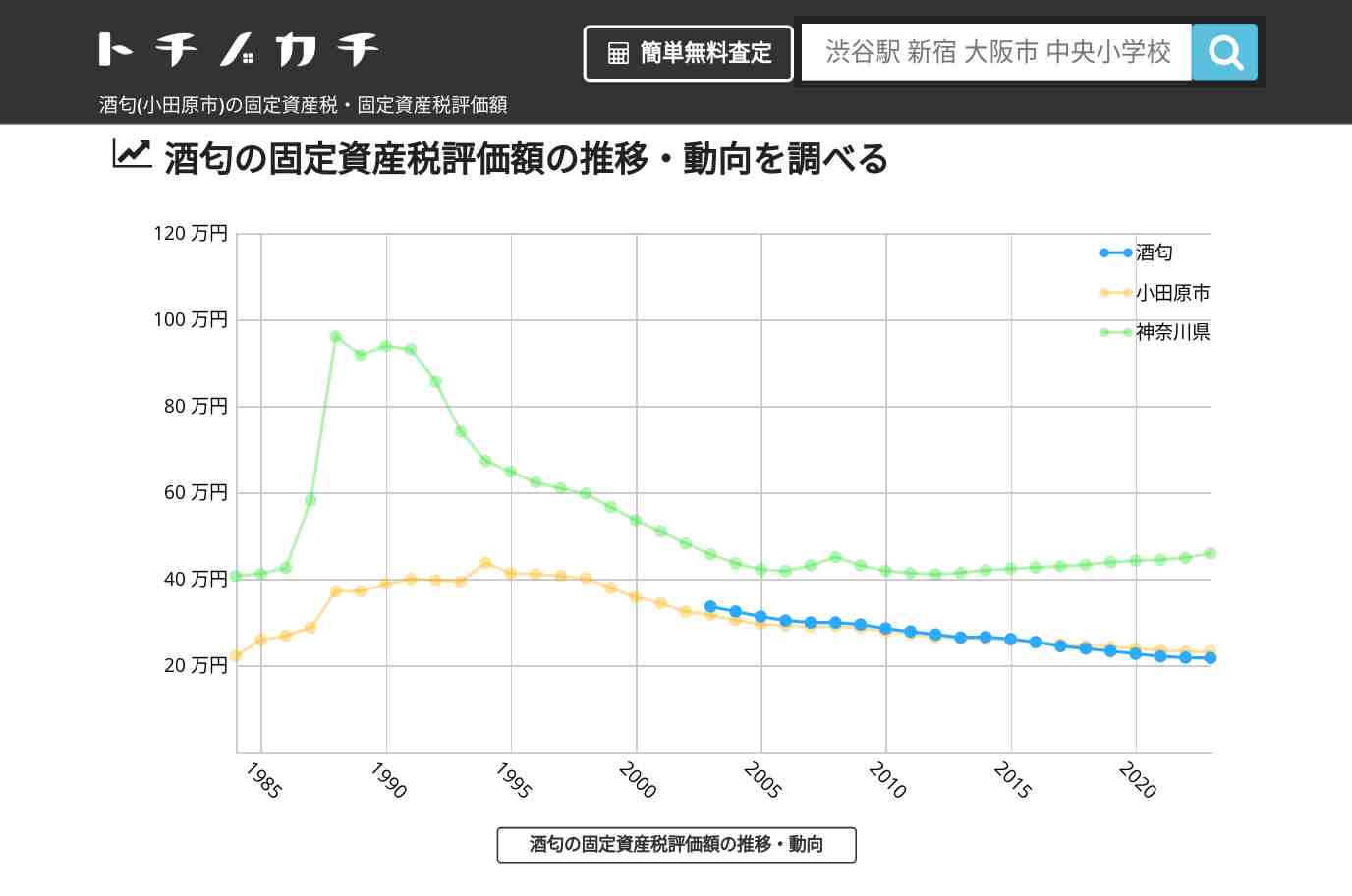 酒匂(小田原市)の固定資産税・固定資産税評価額 | トチノカチ