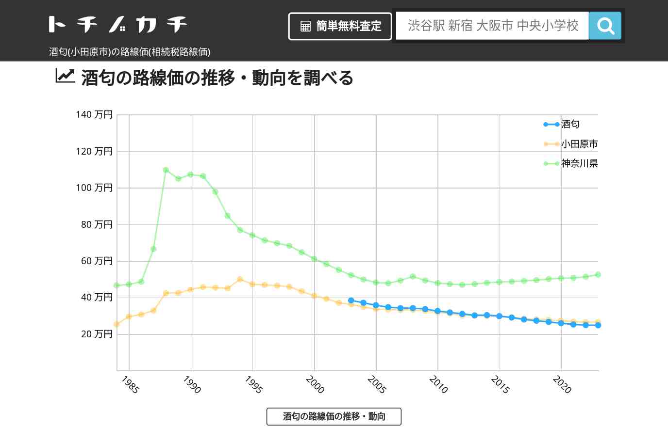 酒匂(小田原市)の路線価(相続税路線価) | トチノカチ